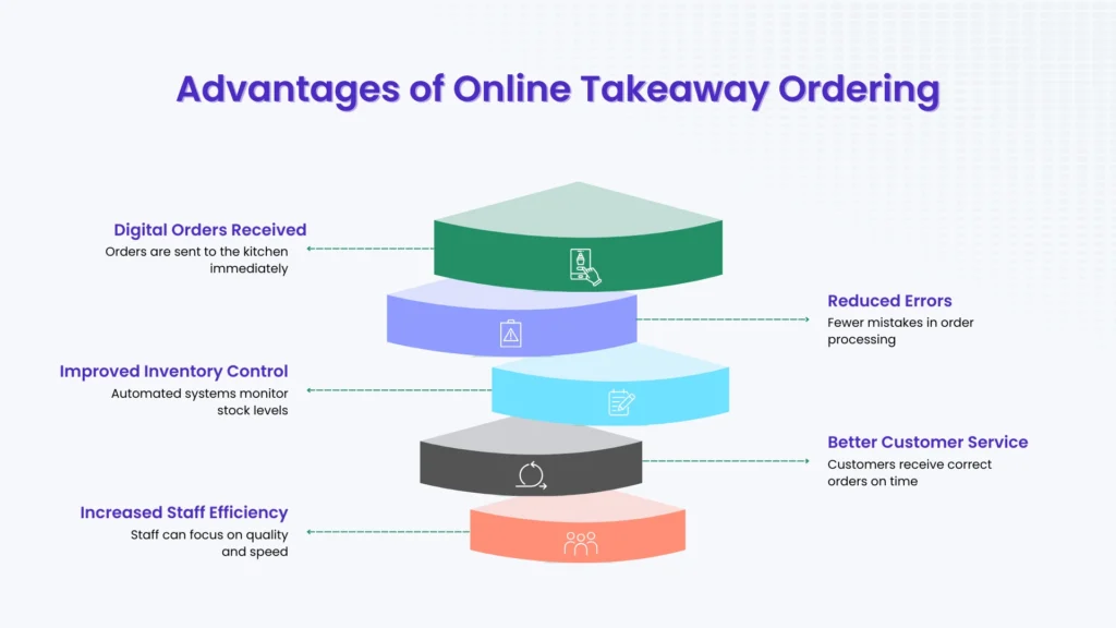 Advantages of Online Takeaway Ordering