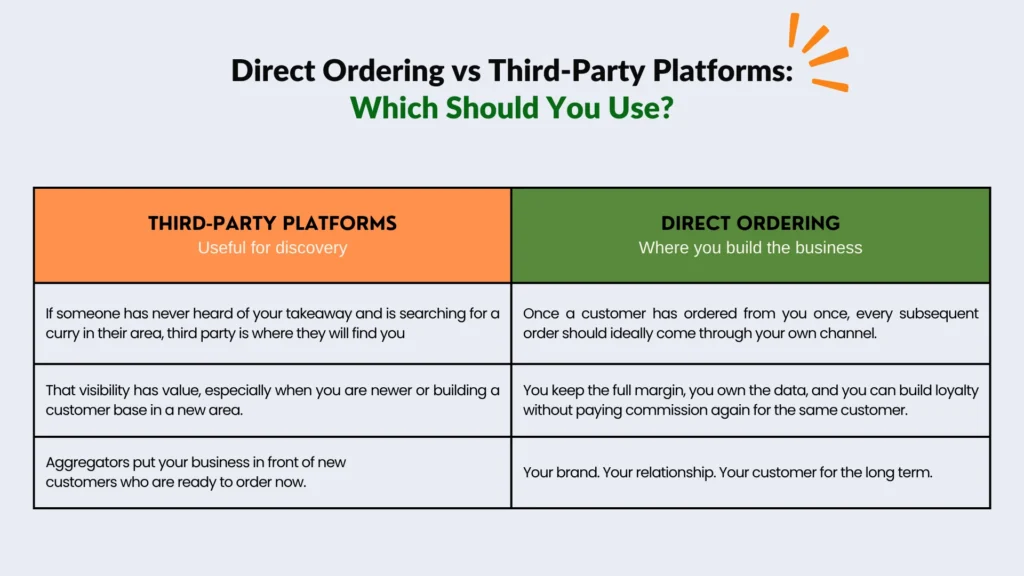Direct Ordering vs Third-Party Platforms:
