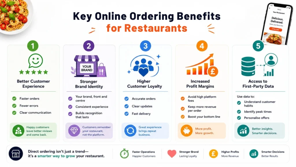 Key Online Ordering Benefits for Restaurants