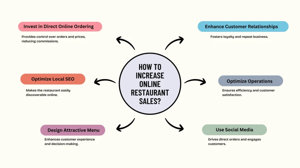 How to increase online restaurant sales