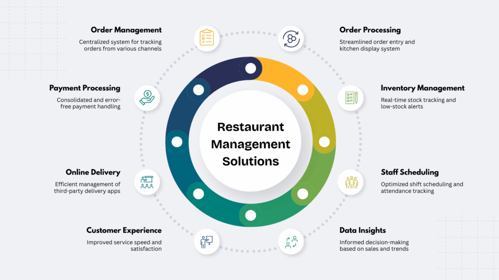Restaurant Management Solutions