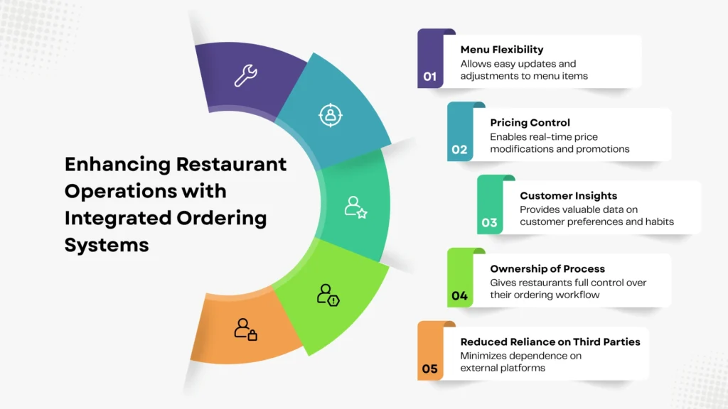 Enhancing Restaurant Operations with Integrated Ordering Systems