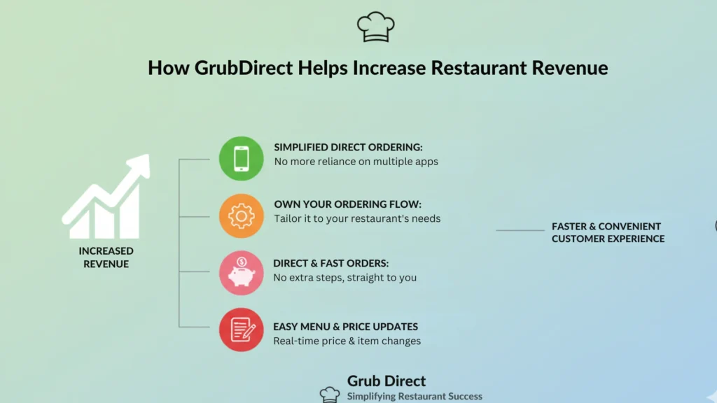How GrubDirect Helps Increase Restaurant Revenue