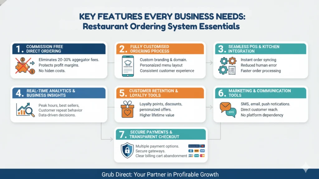 Restaurant Ordering System Features