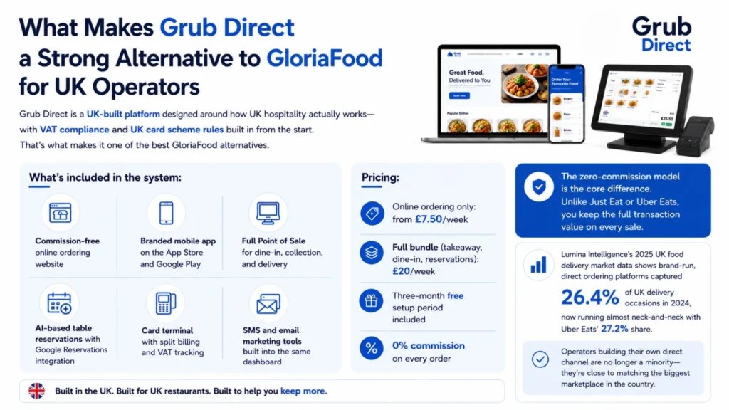 what makes grub direct good alternative of gloriafood